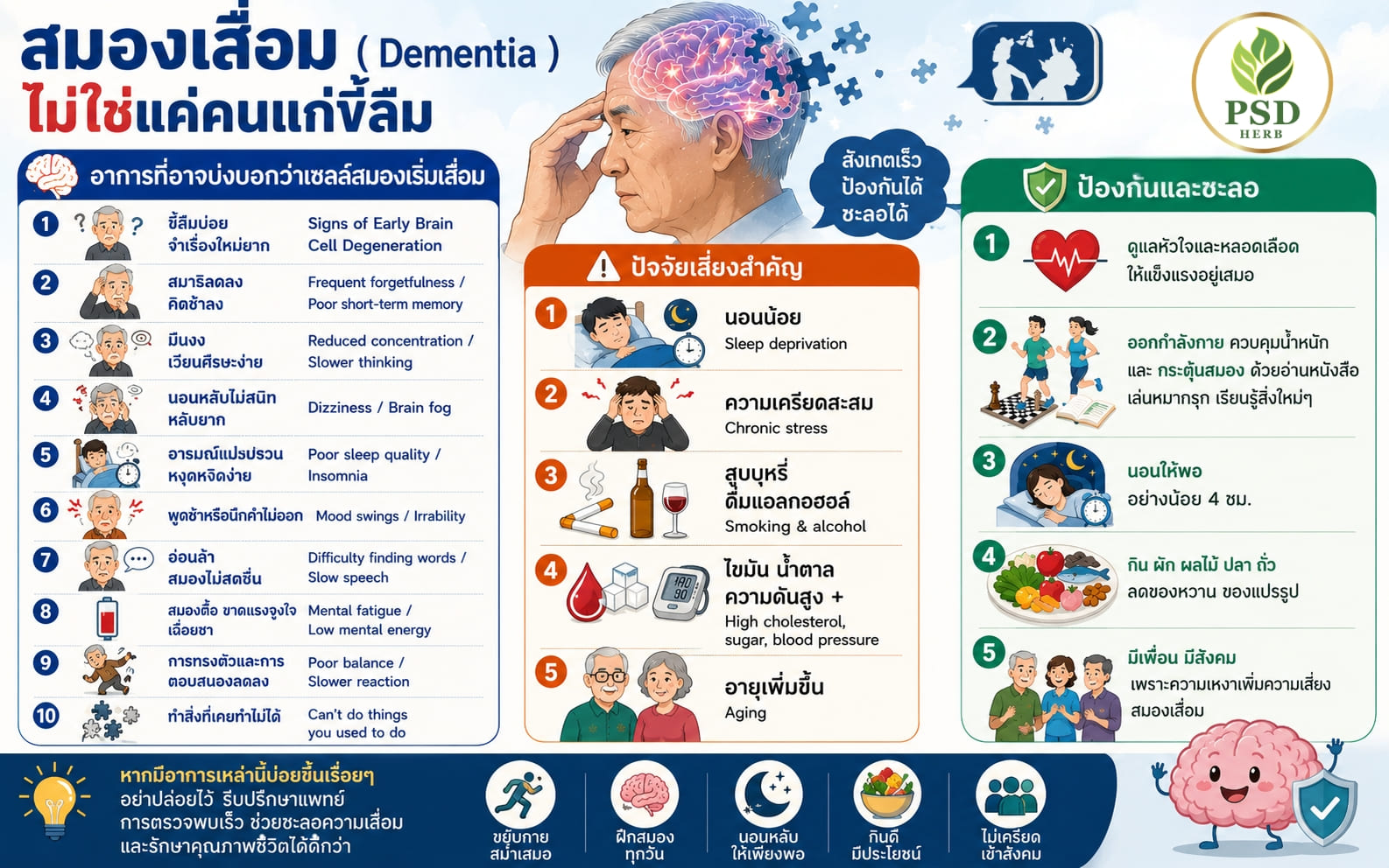 สมองเสื่อม ( Dementia)ไม่ใช่แค่คนแก่ขี้ลืม